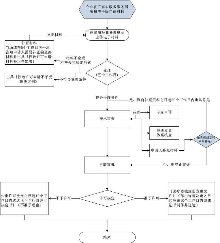 辦理流程 辦理流程